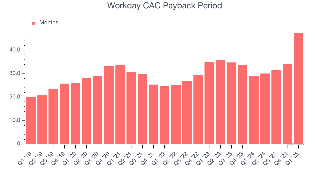 Workday CAC Payback Period