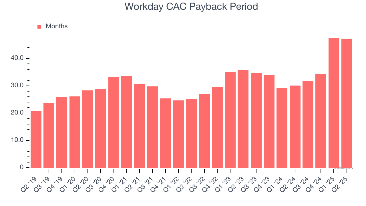 Workday CAC Payback Period