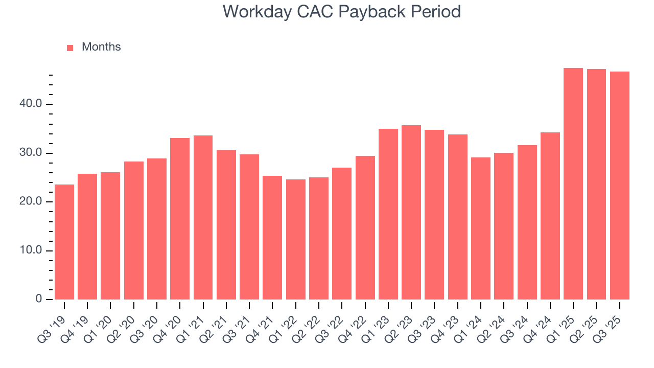 Workday CAC Payback Period