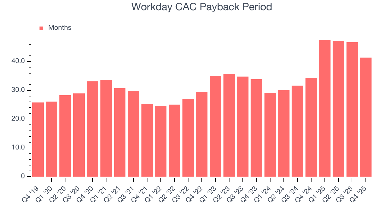 Workday CAC Payback Period