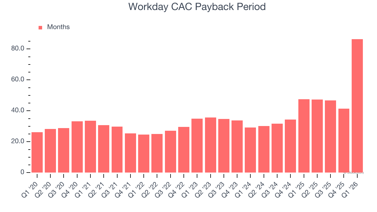 Workday CAC Payback Period