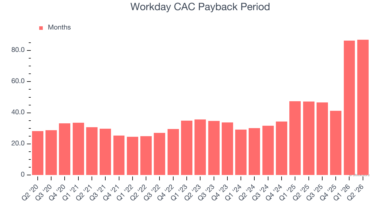 Workday CAC Payback Period