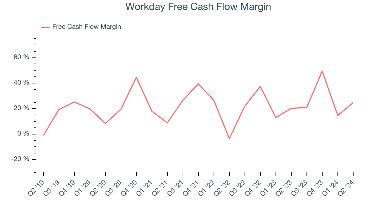Workday Free Cash Flow Margin