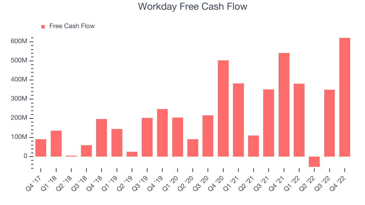 Workday Free Cash Flow