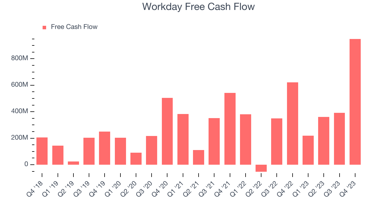 Workday Free Cash Flow