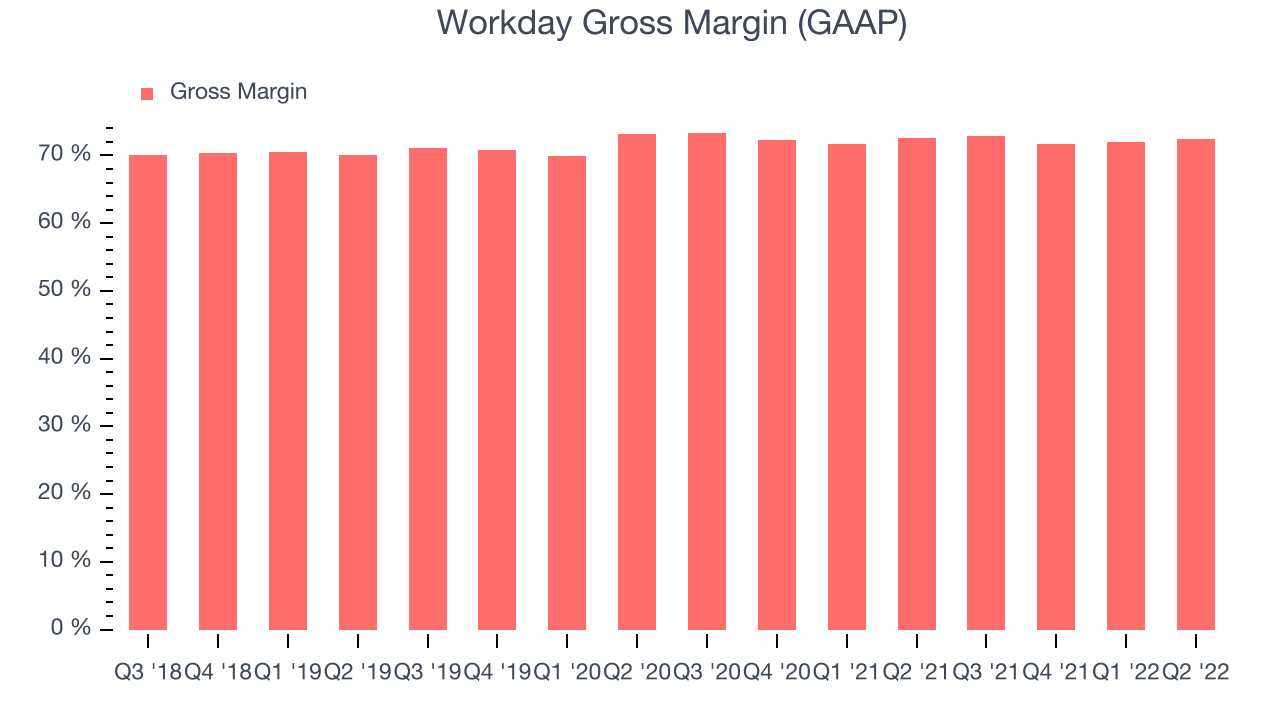 Workday Gross Margin (GAAP)