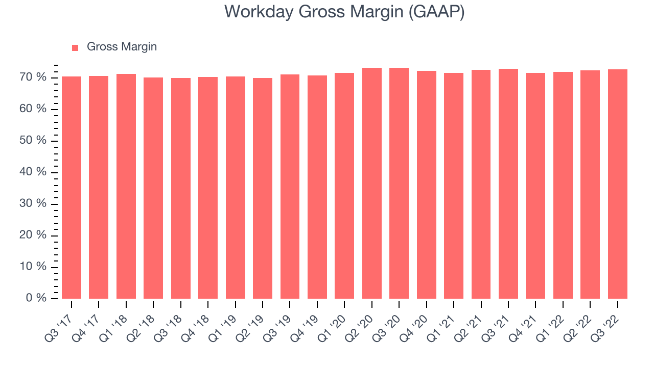 Workday Gross Margin (GAAP)