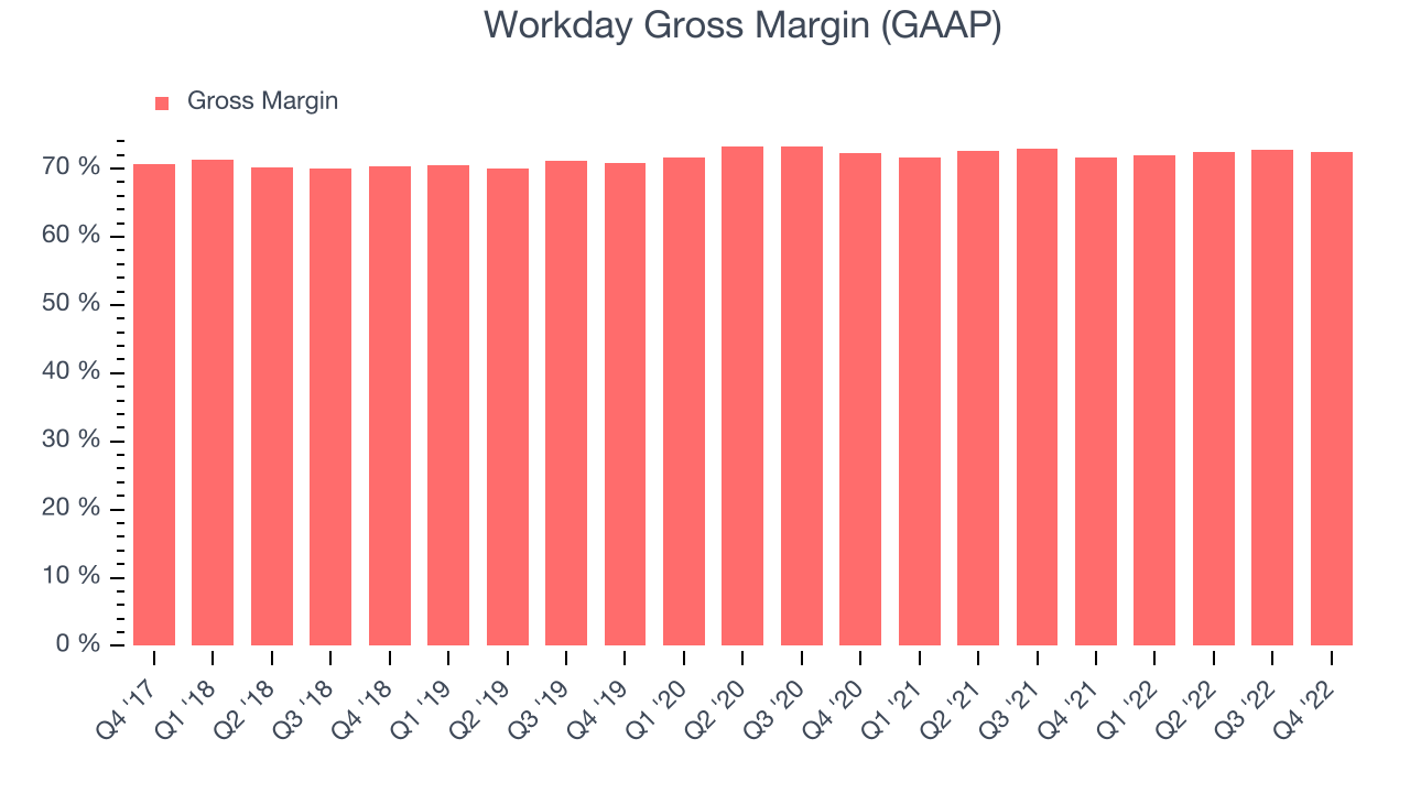 Workday Gross Margin (GAAP)