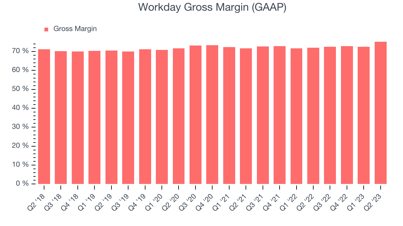 Workday Gross Margin (GAAP)