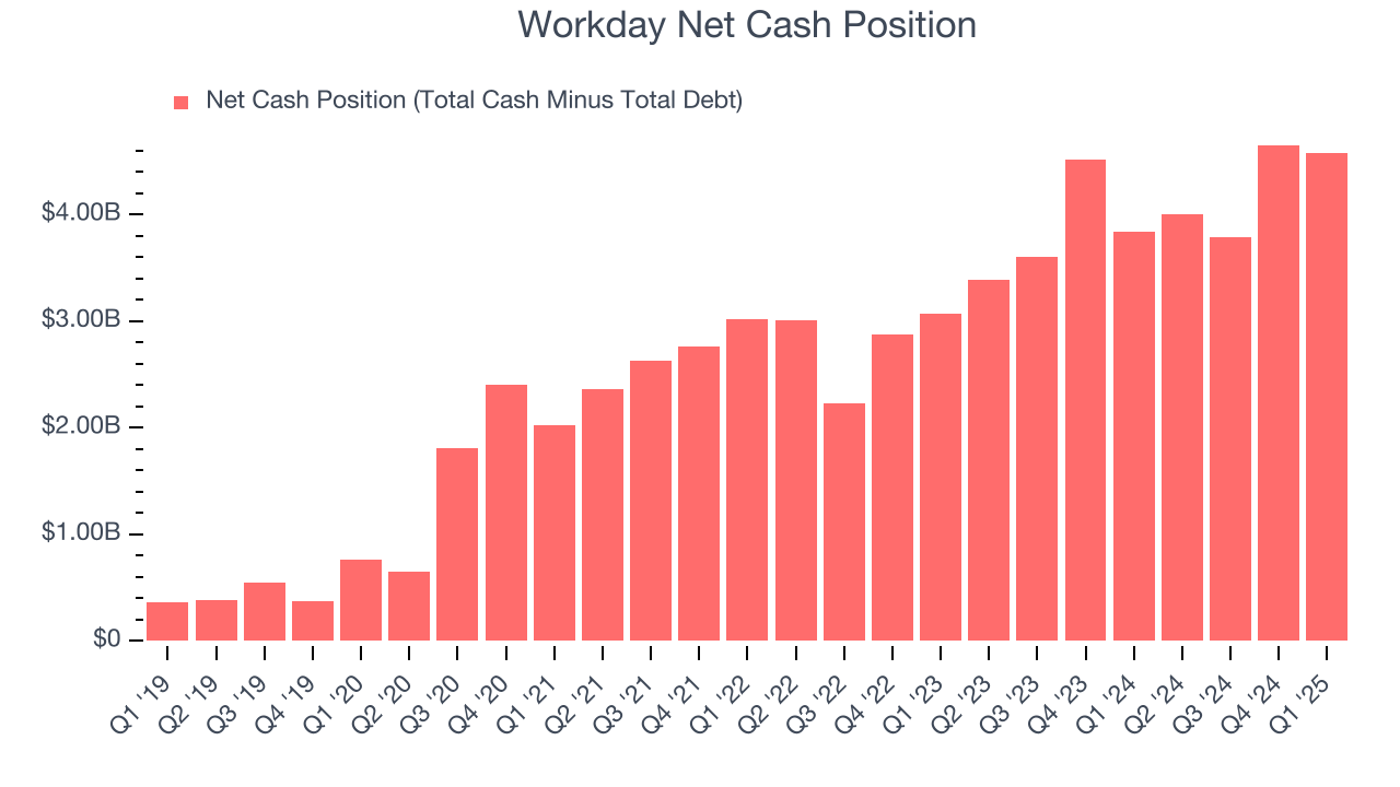 Workday Net Cash Position