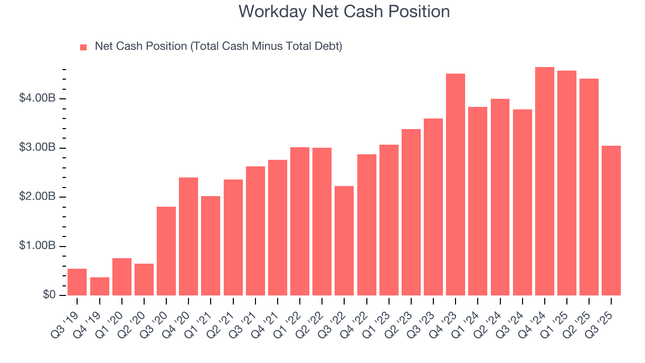 Workday Net Cash Position
