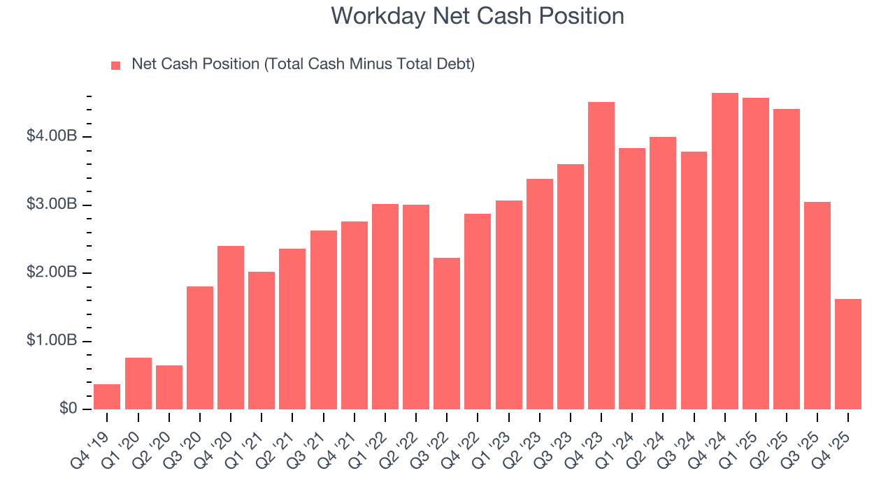 Workday Net Cash Position