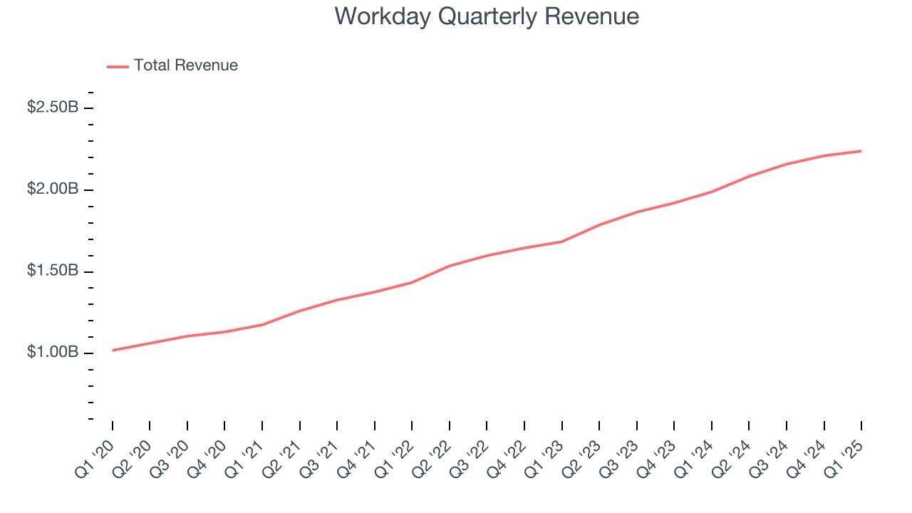 Workday Quarterly Revenue