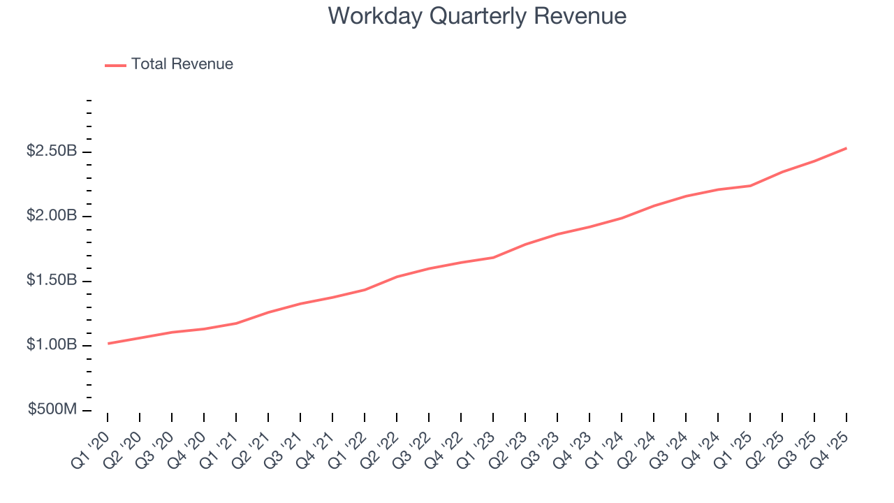 Workday Quarterly Revenue