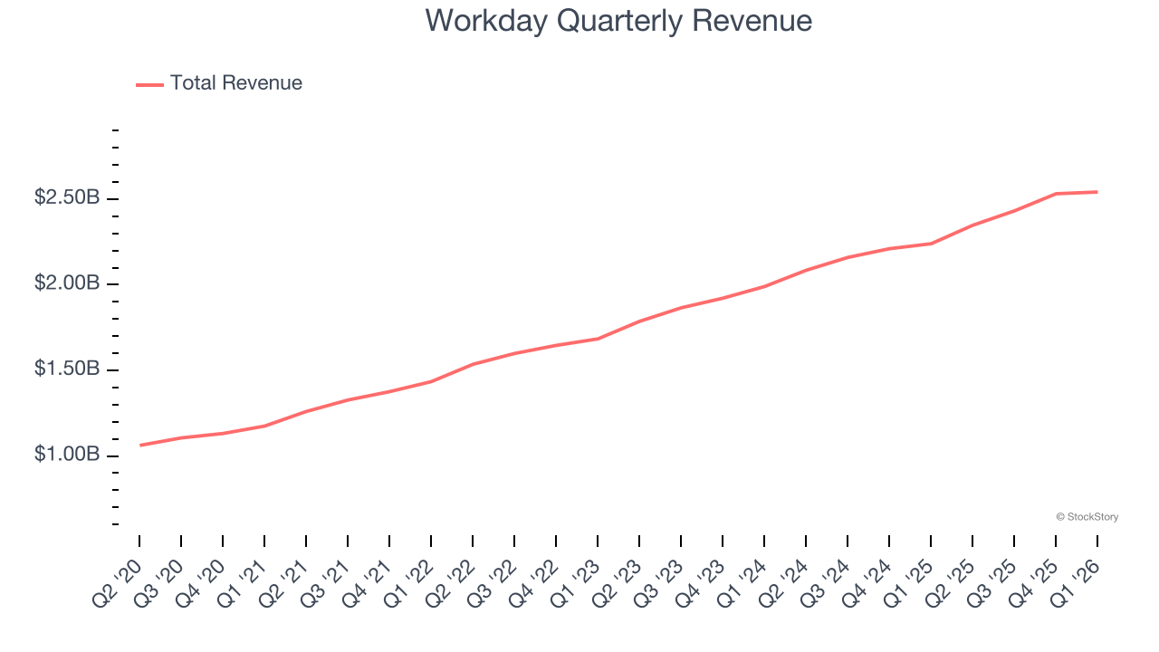 Workday Quarterly Revenue