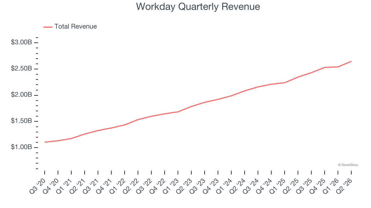 Workday Quarterly Revenue