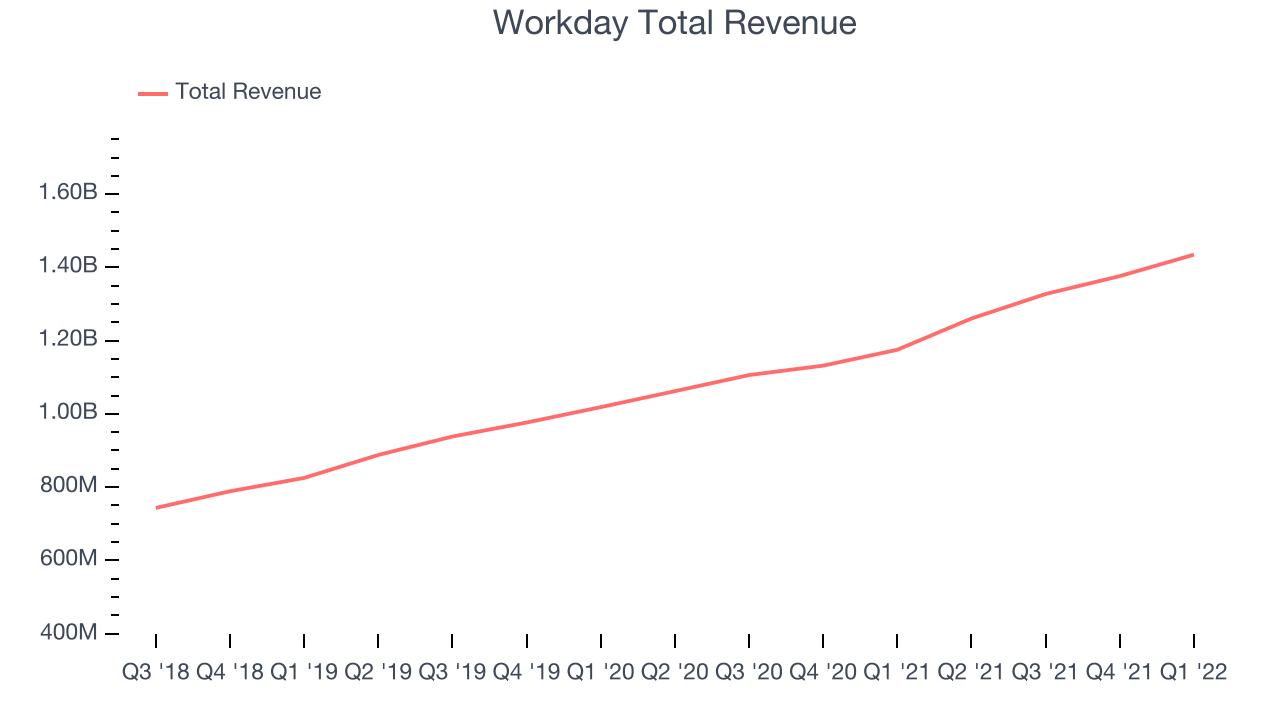 Workday Total Revenue