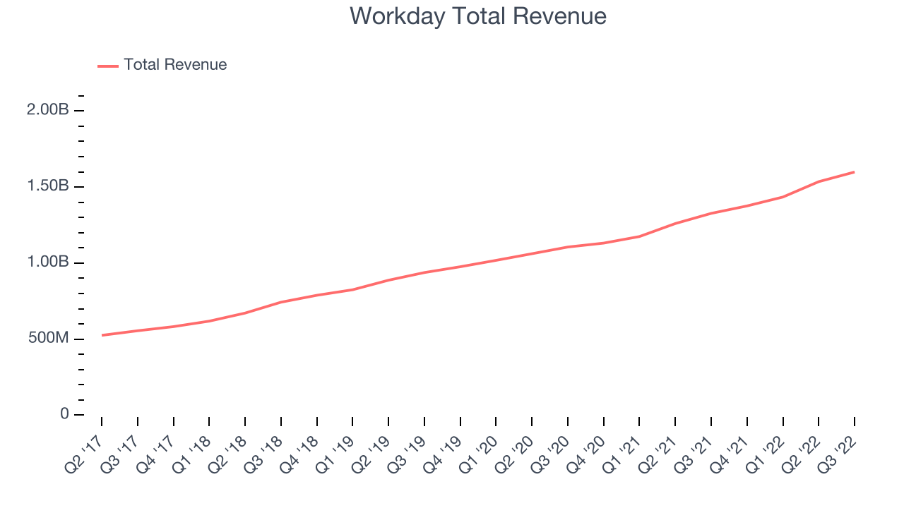 Workday Total Revenue