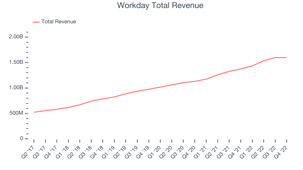 Workday Total Revenue