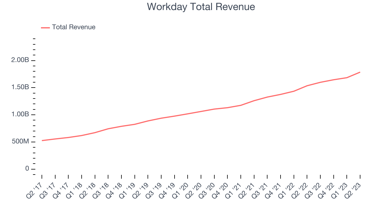 Workday Total Revenue