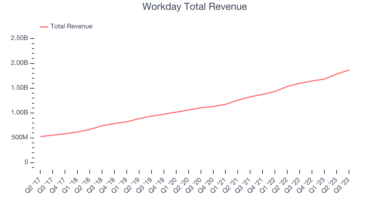 Workday Total Revenue