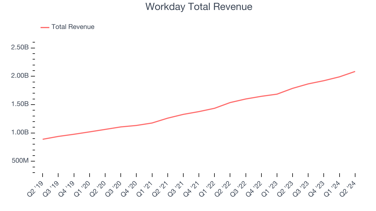 Workday Total Revenue