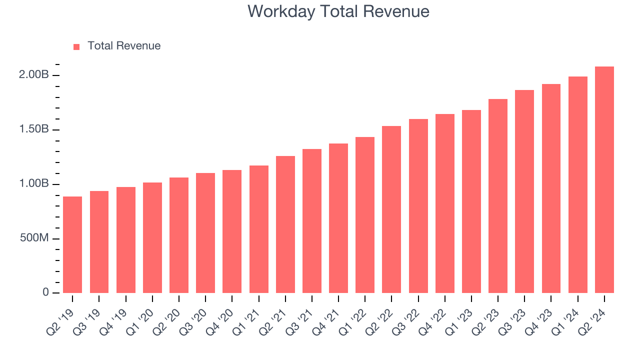 Workday Total Revenue