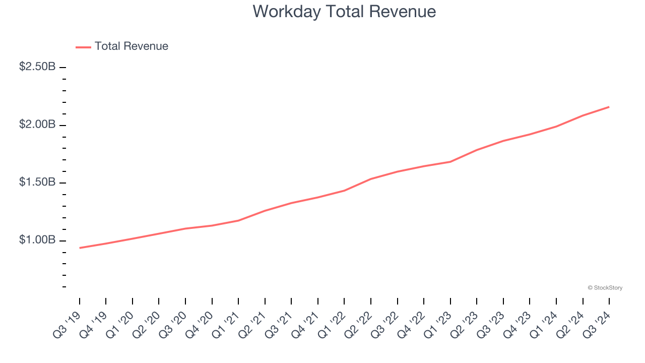 Workday Total Revenue