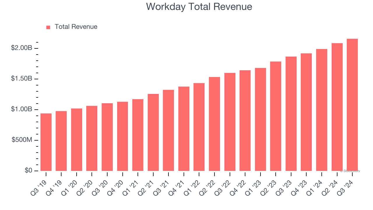 Workday Total Revenue