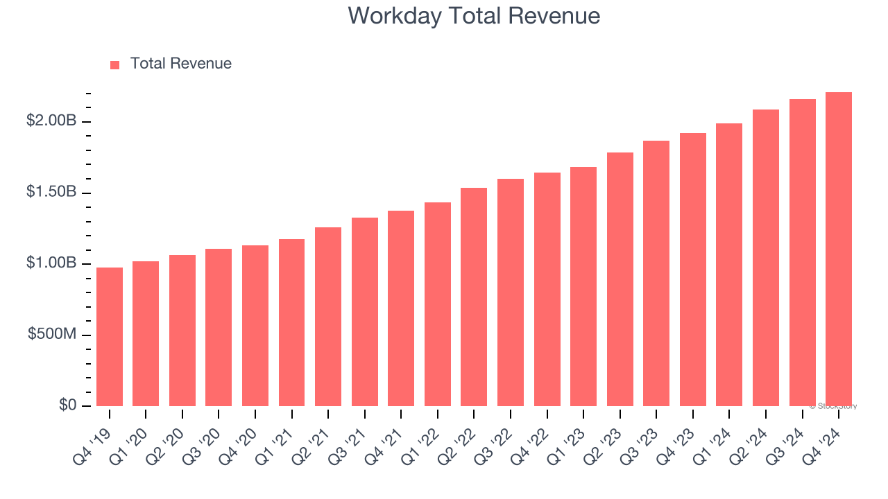 Workday Total Revenue