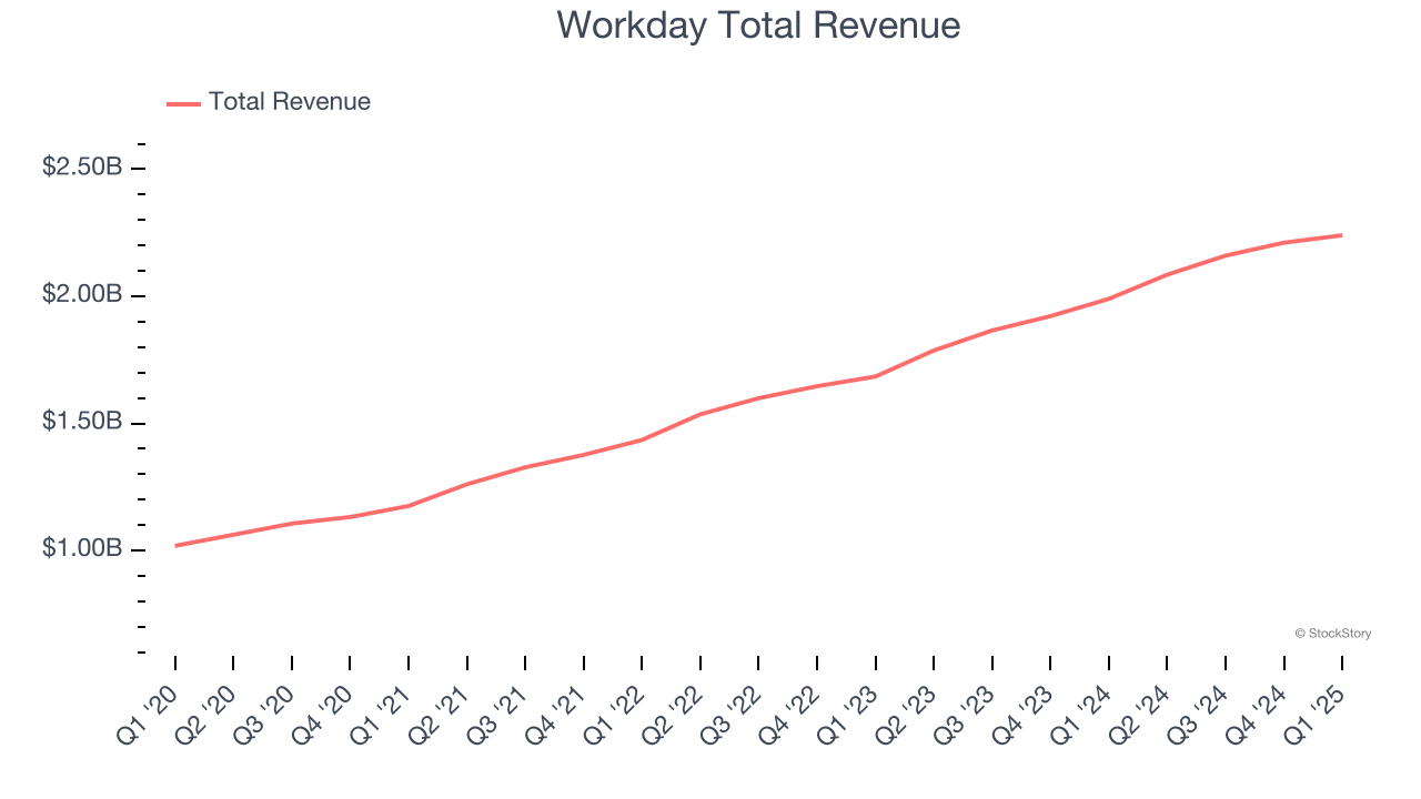 Workday Total Revenue