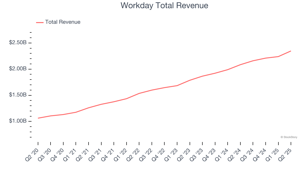 Workday Total Revenue