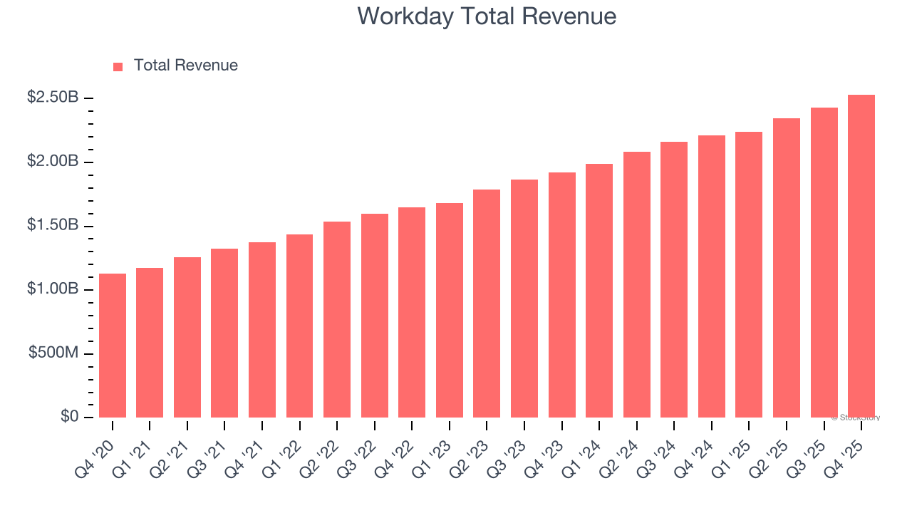 Workday Total Revenue