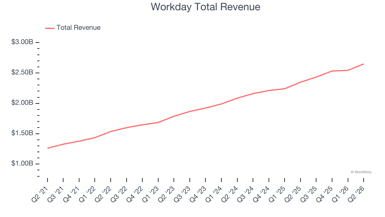 Workday Total Revenue