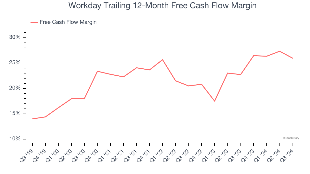 Workday Trailing 12-Month Free Cash Flow Margin