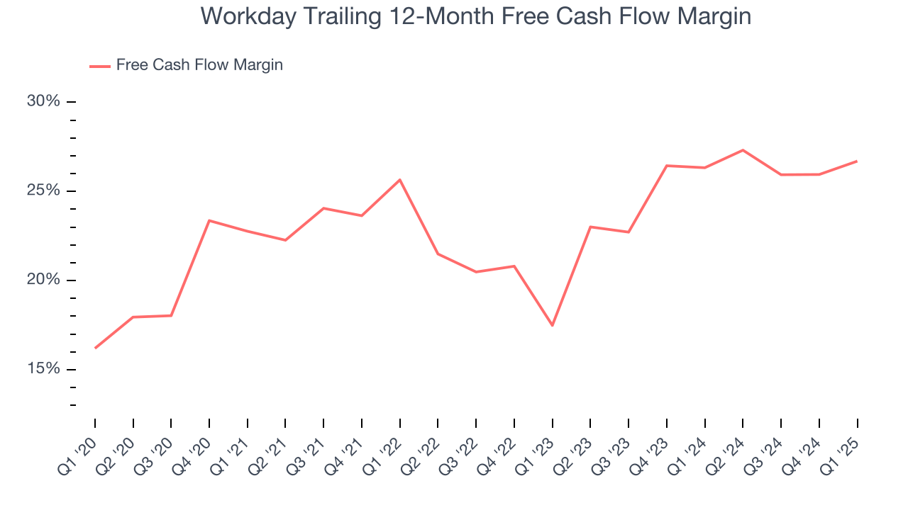 Workday Trailing 12-Month Free Cash Flow Margin
