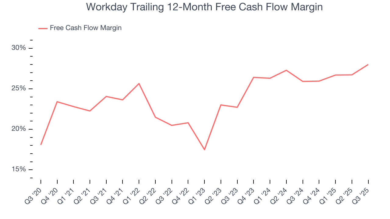 Workday Trailing 12-Month Free Cash Flow Margin