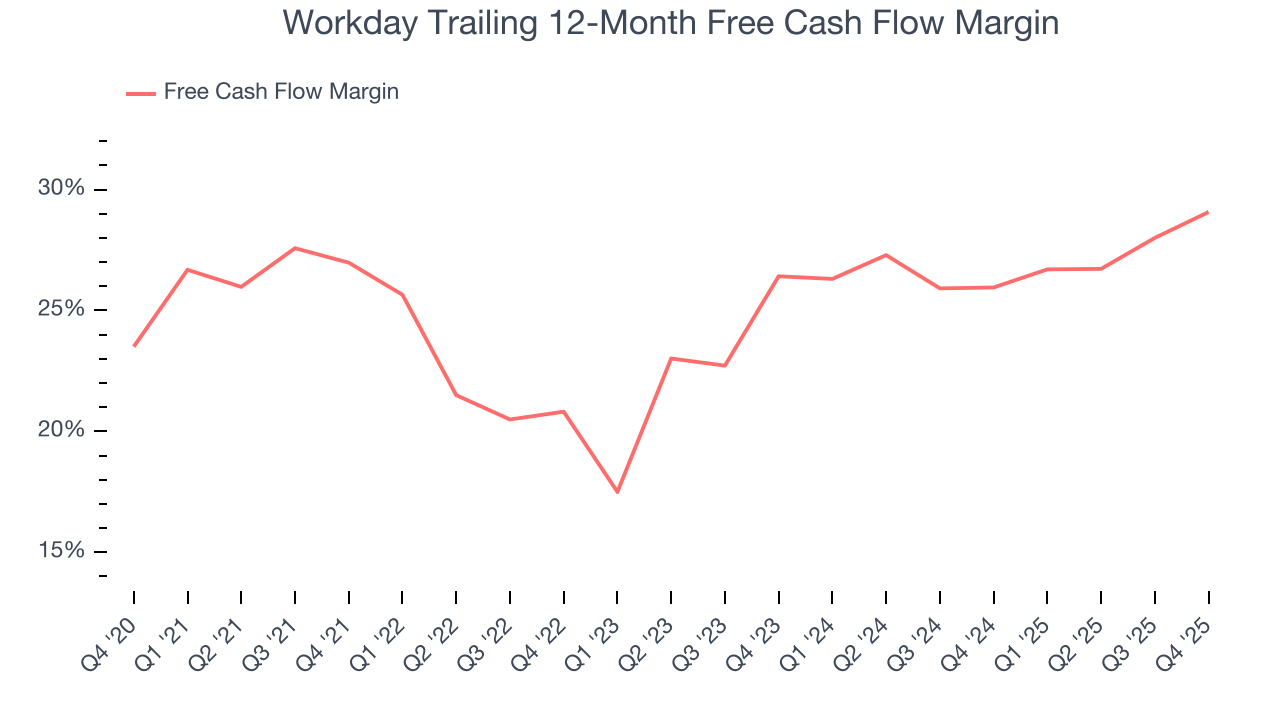 Workday Trailing 12-Month Free Cash Flow Margin