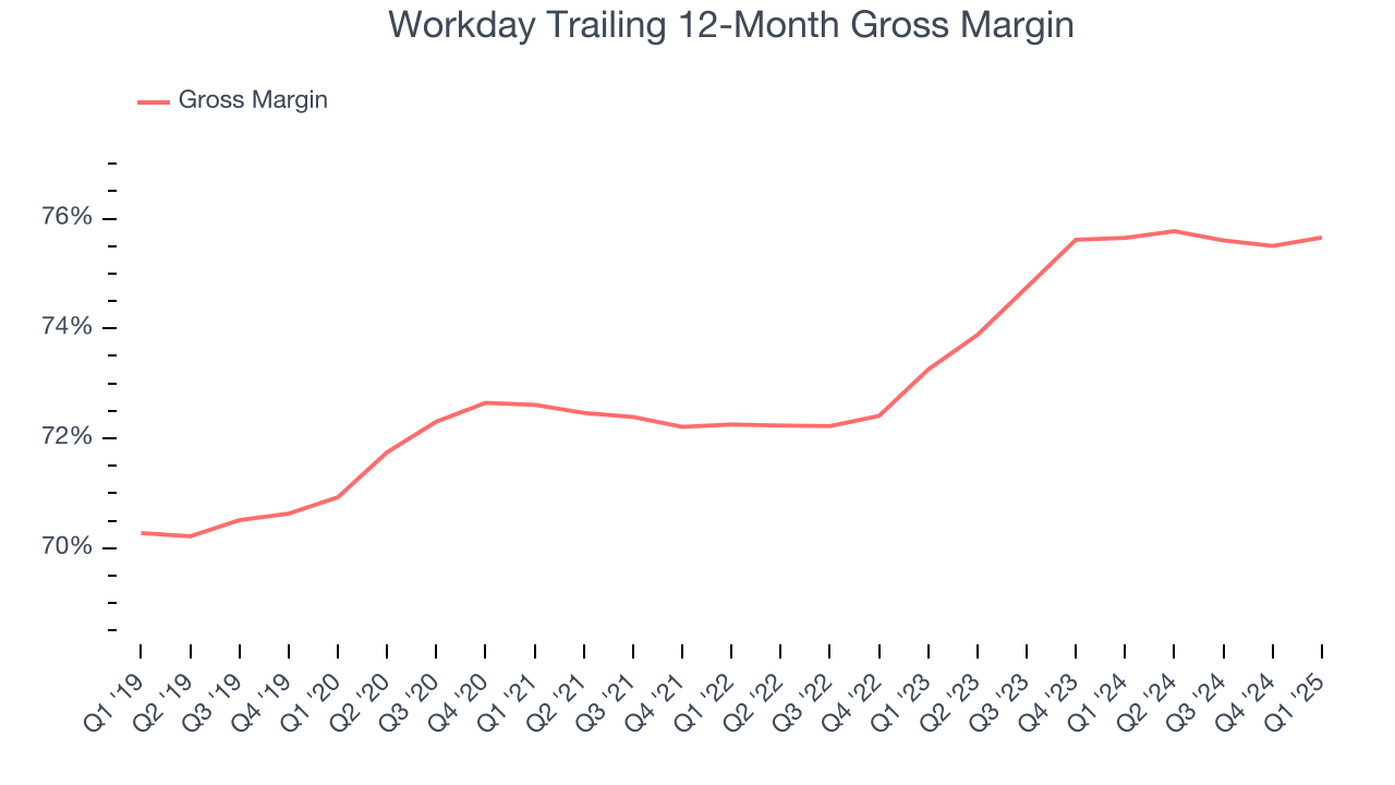 Workday Trailing 12-Month Gross Margin