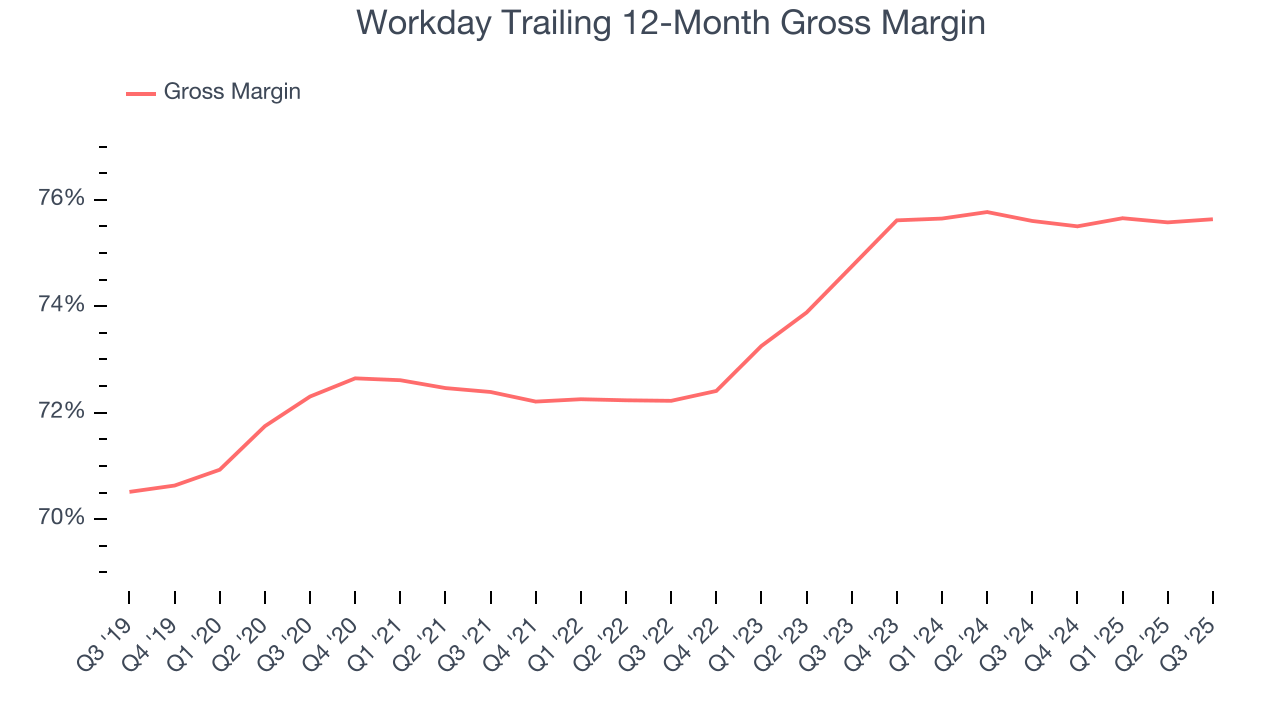 Workday Trailing 12-Month Gross Margin