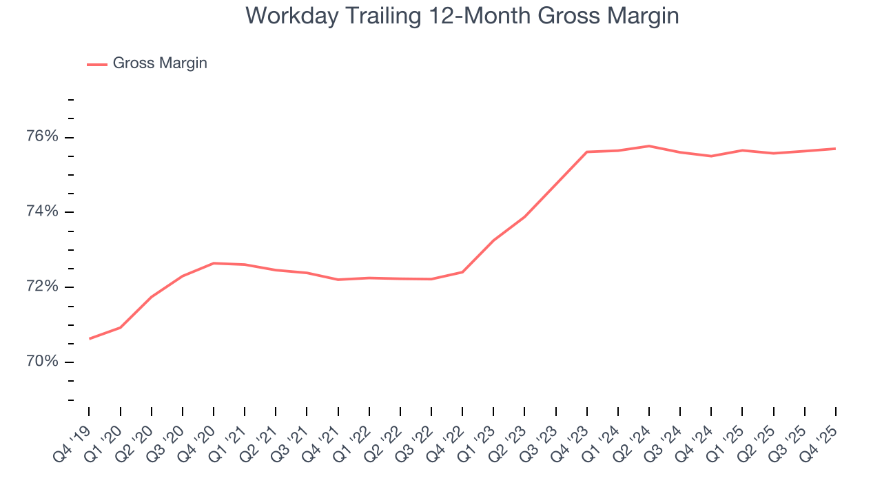 Workday Trailing 12-Month Gross Margin