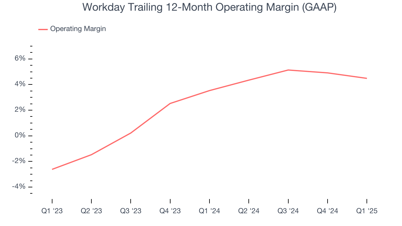 Workday Trailing 12-Month Operating Margin (GAAP)