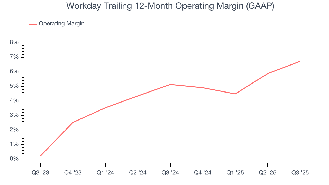 Workday Trailing 12-Month Operating Margin (GAAP)