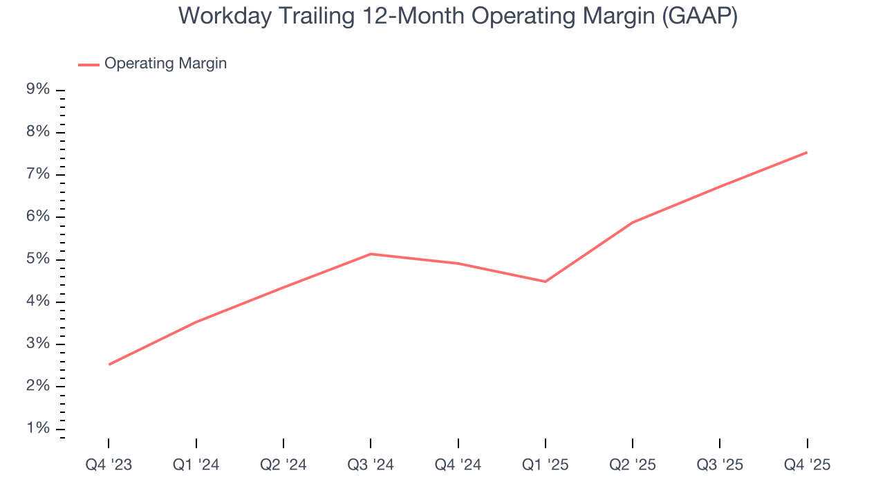 Workday Trailing 12-Month Operating Margin (GAAP)