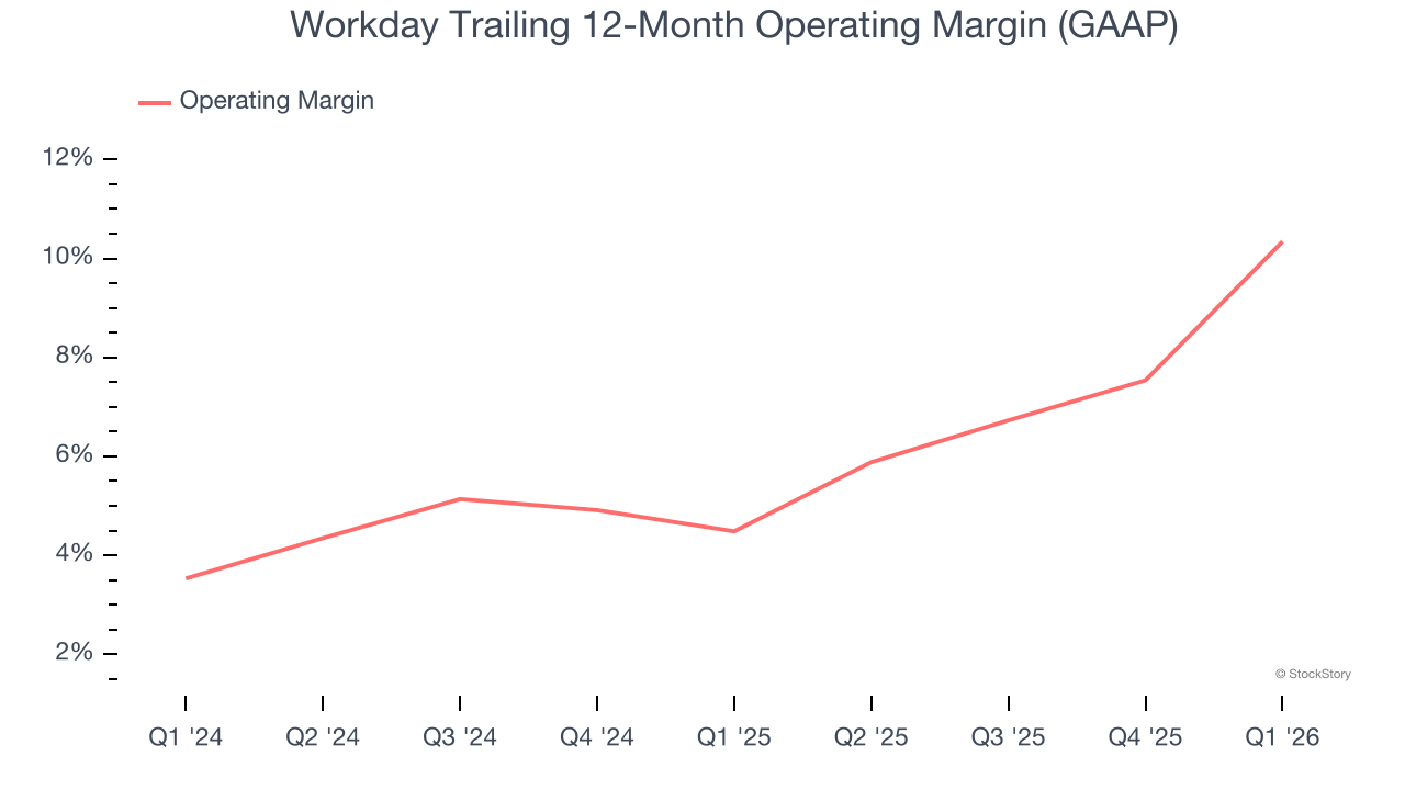 Workday Trailing 12-Month Operating Margin (GAAP)