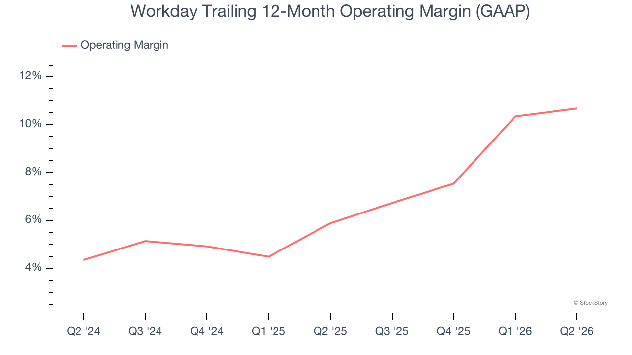 Workday Trailing 12-Month Operating Margin (GAAP)