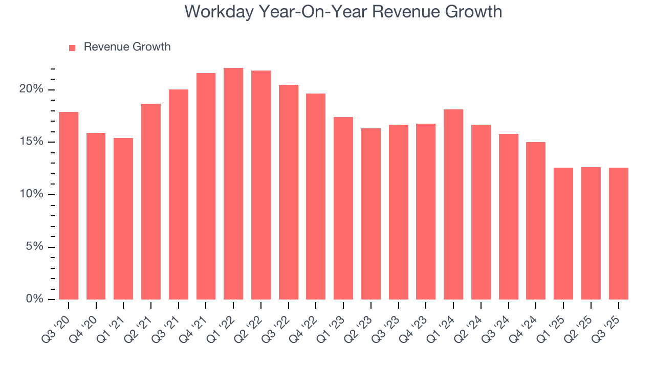 Workday Year-On-Year Revenue Growth