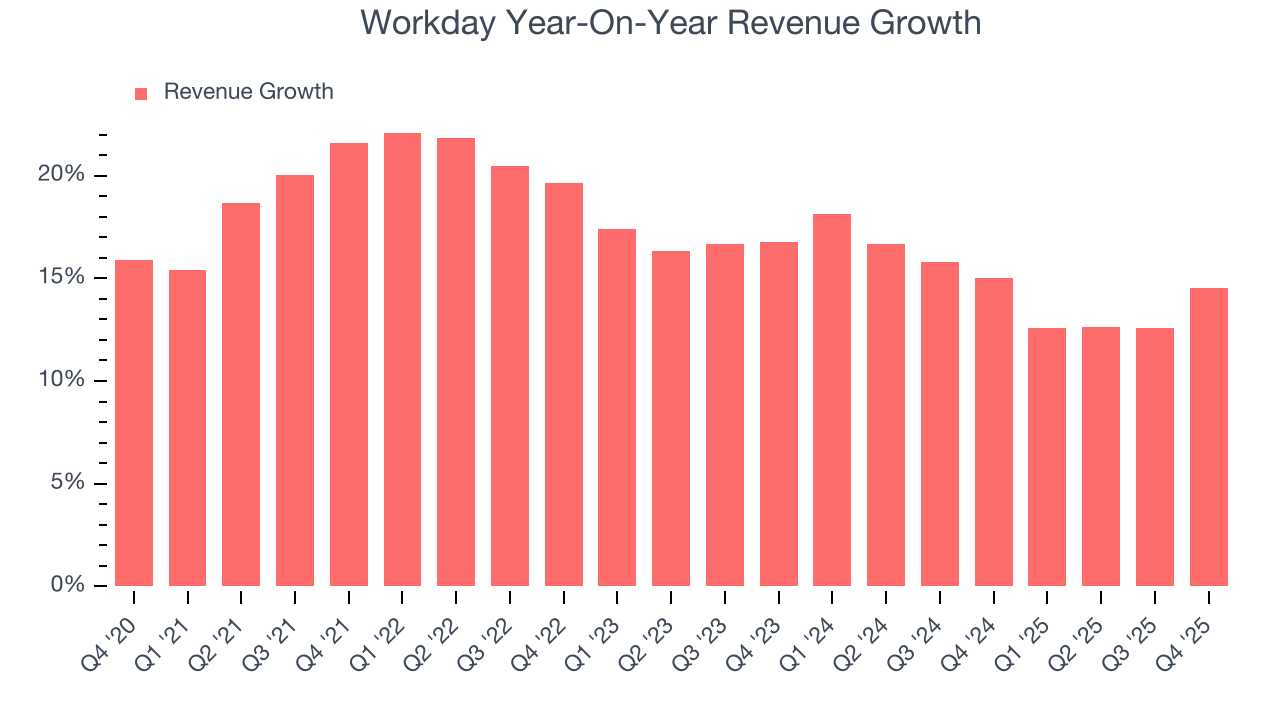 Workday Year-On-Year Revenue Growth