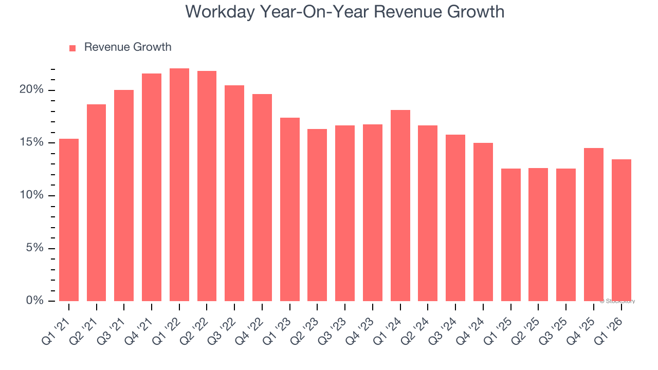 Workday Year-On-Year Revenue Growth
