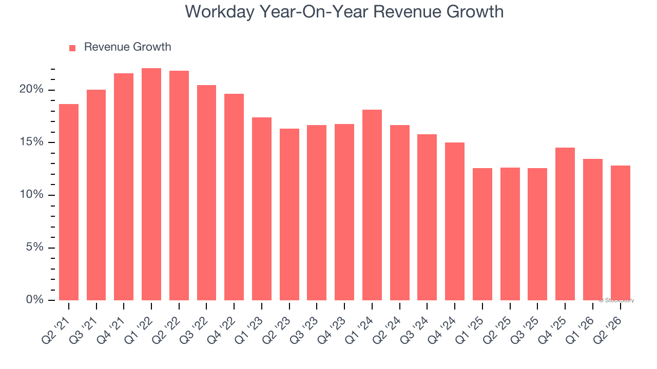 Workday Year-On-Year Revenue Growth